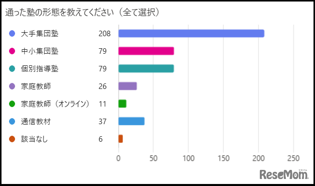 塾形態は？