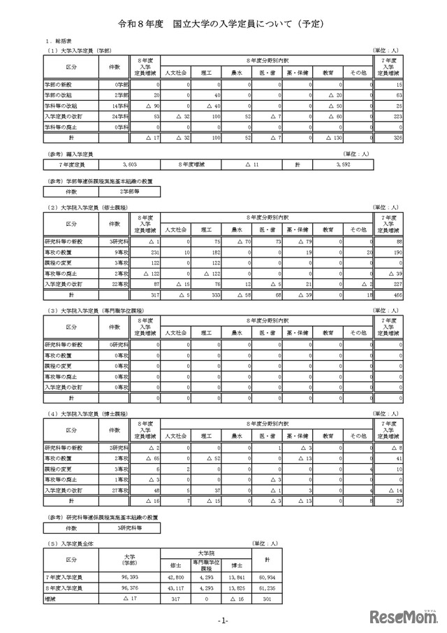 2025年度（令和8年度）国立大学の入学定員（予定）について
