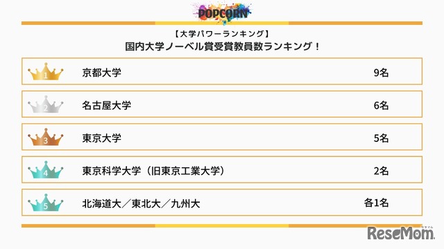 ランキングの詳細