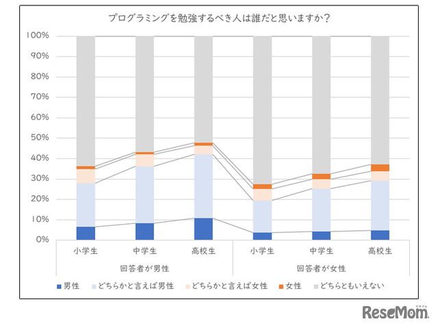 Tohyama, S. & Yamada, M. (2025). Who Holds Gender Images of Programming in Japan : A Survey-Based Examination. Proceedings of ITS 2025, 6 pages. （図中の和文部分は遠山氏が翻訳）