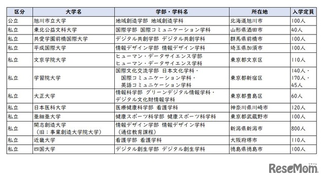 2026年度開設予定学部等一覧（学部を設置するもの12校）文部科学省の情報をもとにリセマム編集部で作成
