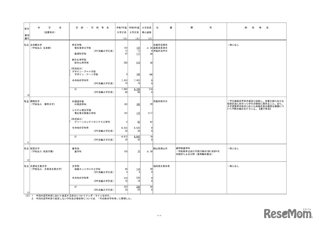 2026年度からの私立大学の収容定員の変更に係る学則変更予定一覧