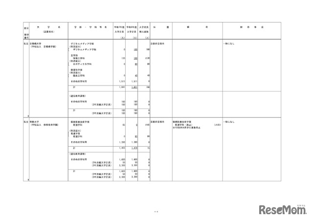 2026年度からの私立大学の収容定員の変更に係る学則変更予定一覧