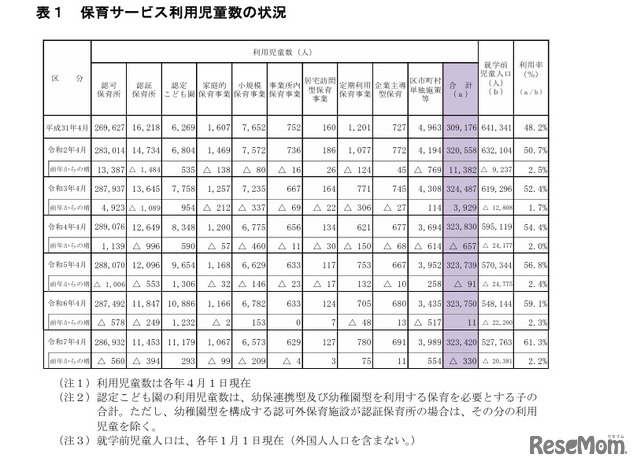 保育サービス利用児童数の状況