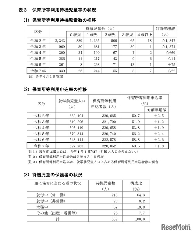 保育所など利用待機児童などの状況
