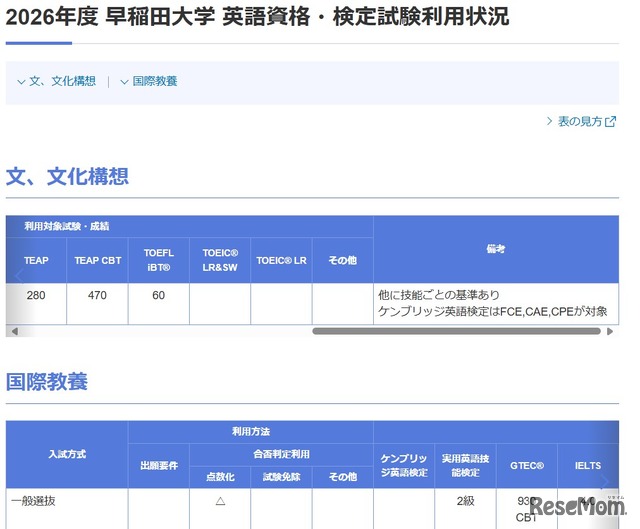 早稲田大学 英語資格・検定試験利用状況