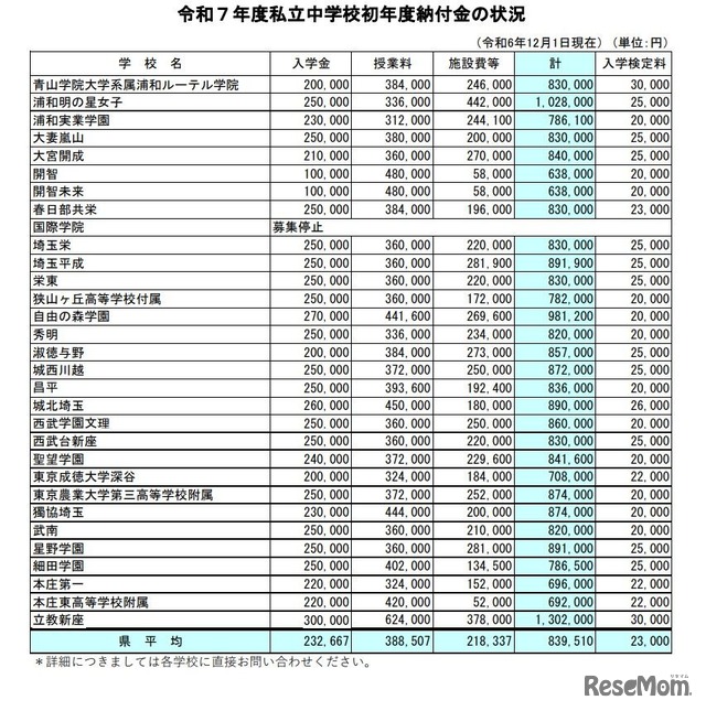 2025年度私立中学校初年度納付金の状況