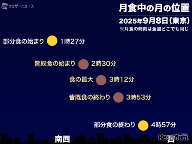 月食中の月の位置