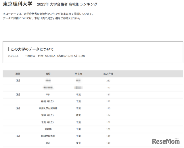 東京理科大学2025年 大学合格者 高校別ランキング