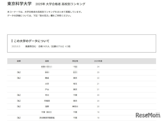 東京科学大学2025年 大学合格者 高校別ランキング