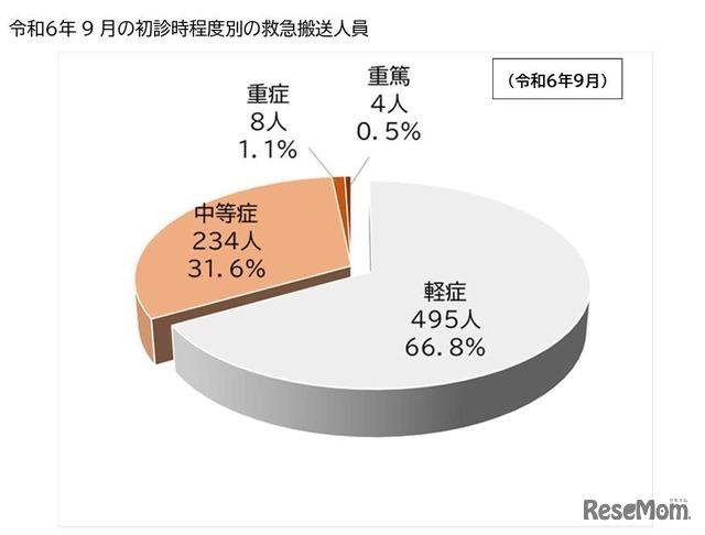 2024年9月の初診時程度別の救急搬送人員