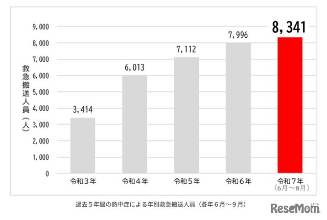 過去5年間の熱中症による年別救急搬送人員（各年6月～9月）