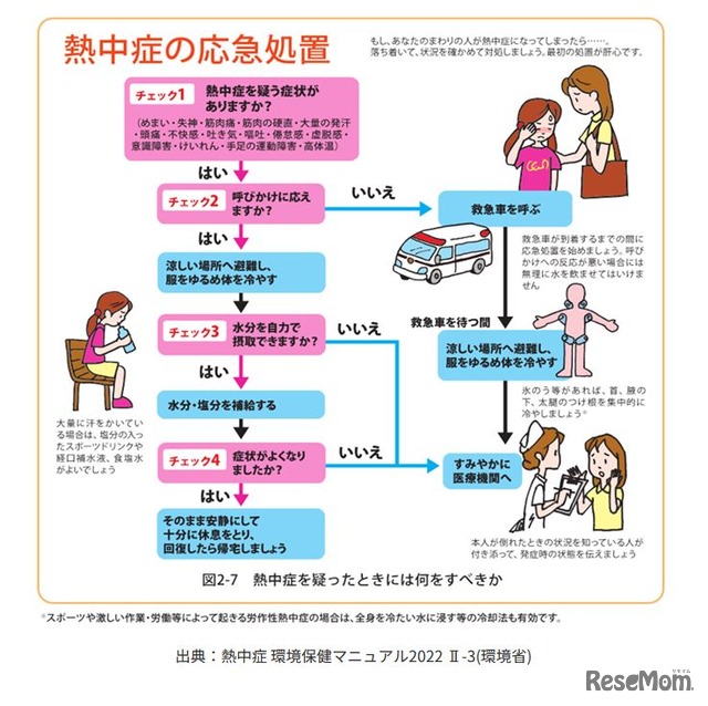 熱中症を疑う症状と応急手当（熱中症 環境保健マニュアル 2022 II-3 環境省）