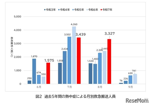 過去5年間の熱中症による月別救急搬送人員