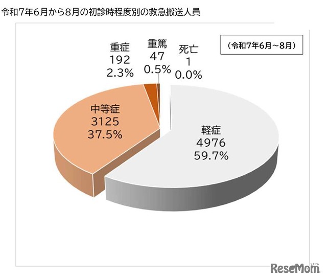 2025年6月から8月の初診時程度別の救急搬送人員