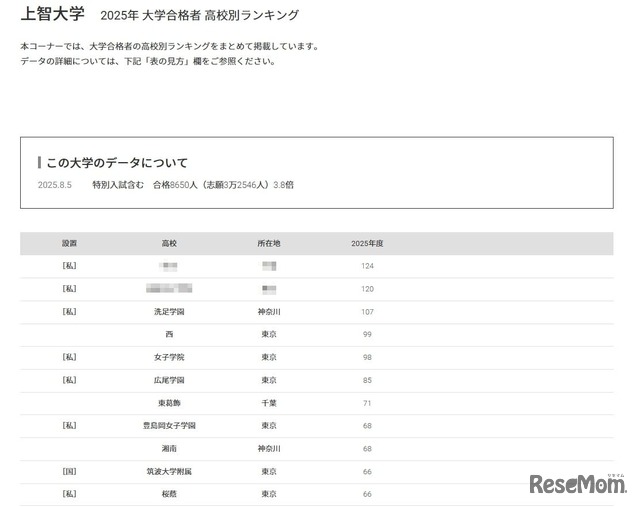 上智大学2025年 大学合格者 高校別ランキング