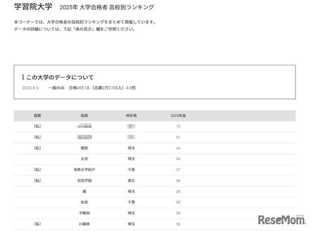学習院大学2025年 大学合格者 高校別ランキング
