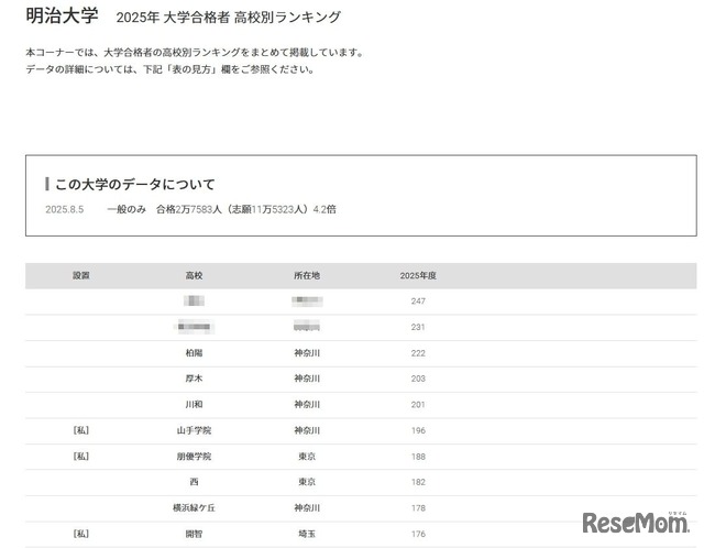 明治大学2025年 大学合格者 高校別ランキング
