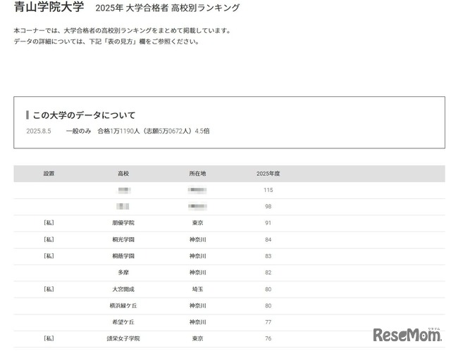 青山学院大学2025年 大学合格者 高校別ランキング