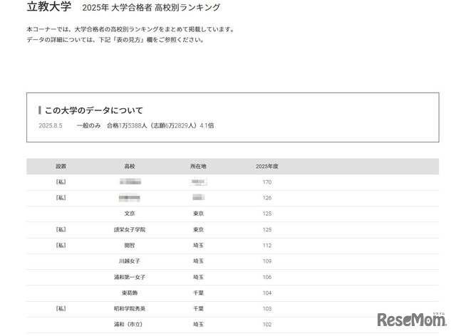 立教大学2025年 大学合格者 高校別ランキング