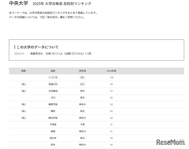 中央大学2025年 大学合格者 高校別ランキング