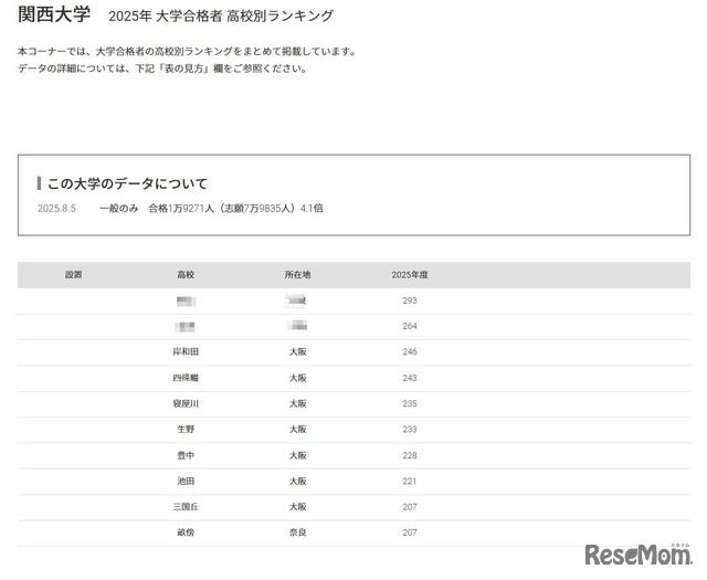 関西大学2025年 大学合格者 高校別ランキング