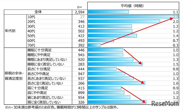 ライフステージ別のソーシャルジェットラグ