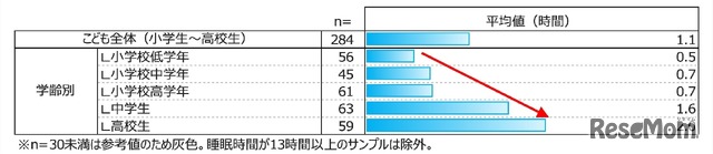 子供のソーシャルジェットラグ