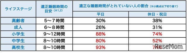 ライフステージ別の適正な睡眠時間をとれていない人の割合