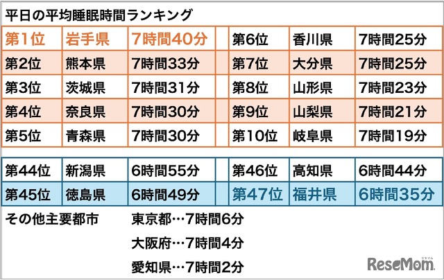 平日の平均睡眠時間 都道府県ランキング