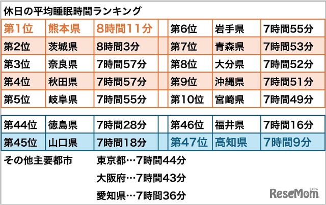 休日の平均睡眠時間 都道府県ランキング
