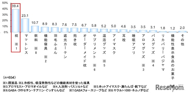 実際に取り入れて改善効果があったアイテム
