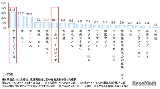 今後購入したい・取り入れたいアイテム