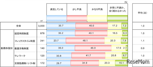 勤務形態別の睡眠満足度