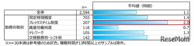 勤務形態別ソーシャルジェットラグ