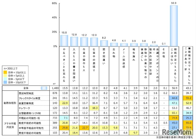 勤務形態別とアテネ不眠尺度別の睡眠不足による仕事のミス
