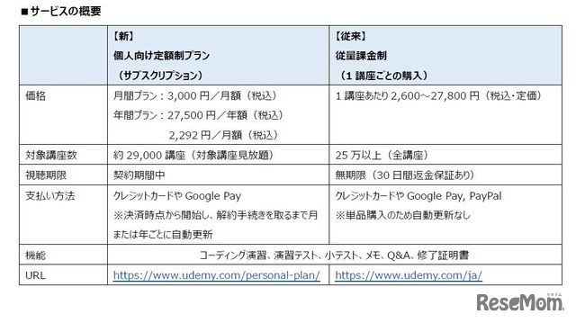 Udemy「個人向け定額制プラン」