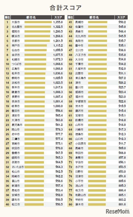 合計スコア