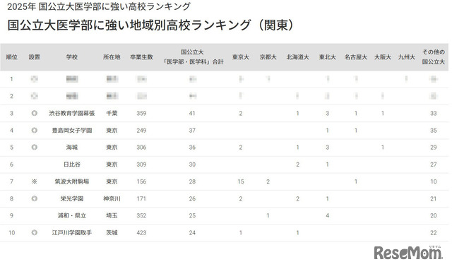 2025年 国公立大医学部に強い高校ランキング国公立大医学部に強い地域別高校ランキング（関東）トップ10