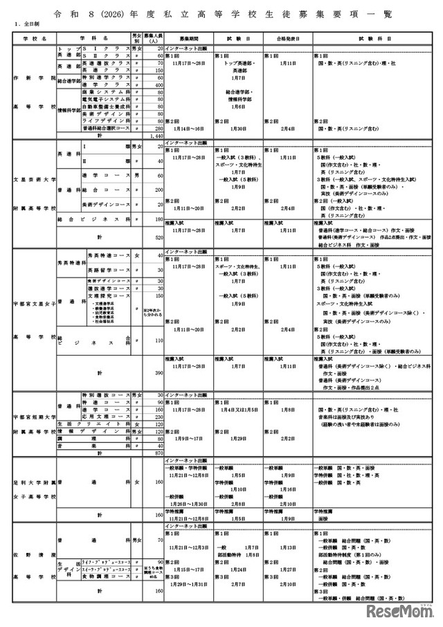 令和8年度私立高等学校生徒募集要項一覧（全日制）