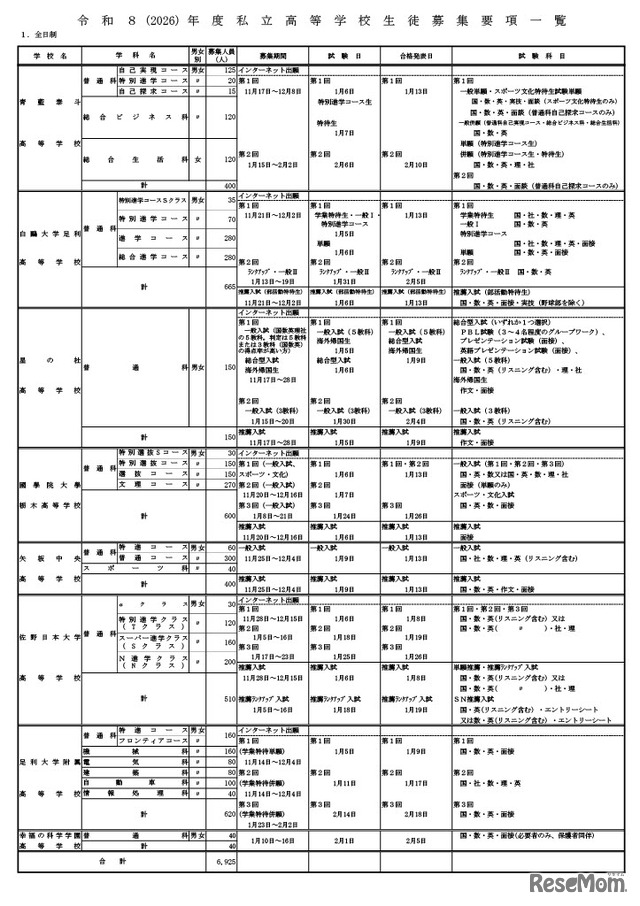 令和8年度私立高等学校生徒募集要項一覧（全日制）