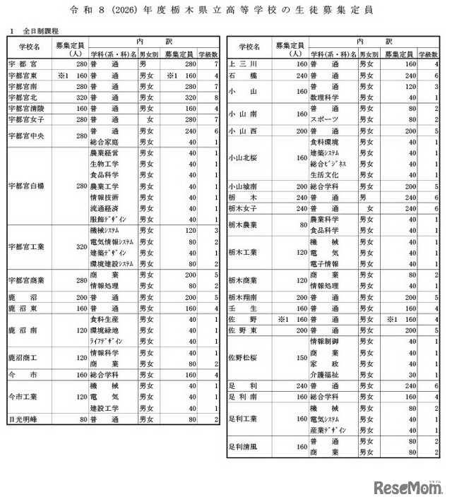 令和8年度栃木県立高等学校の生徒の募集定員
