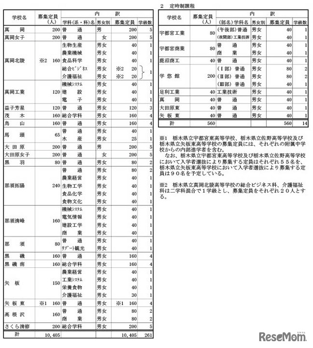 令和8年度栃木県立高等学校の生徒の募集定員