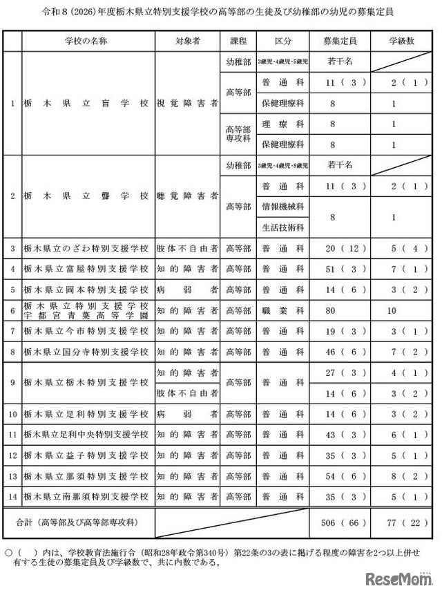 令和8年度特別支援学校の高等部の生徒並びに幼稚部の幼児の募集定員