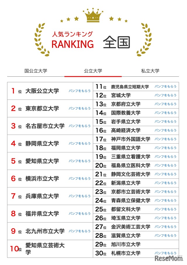 人気ランキング全国版（2025年8月31日）公立大学