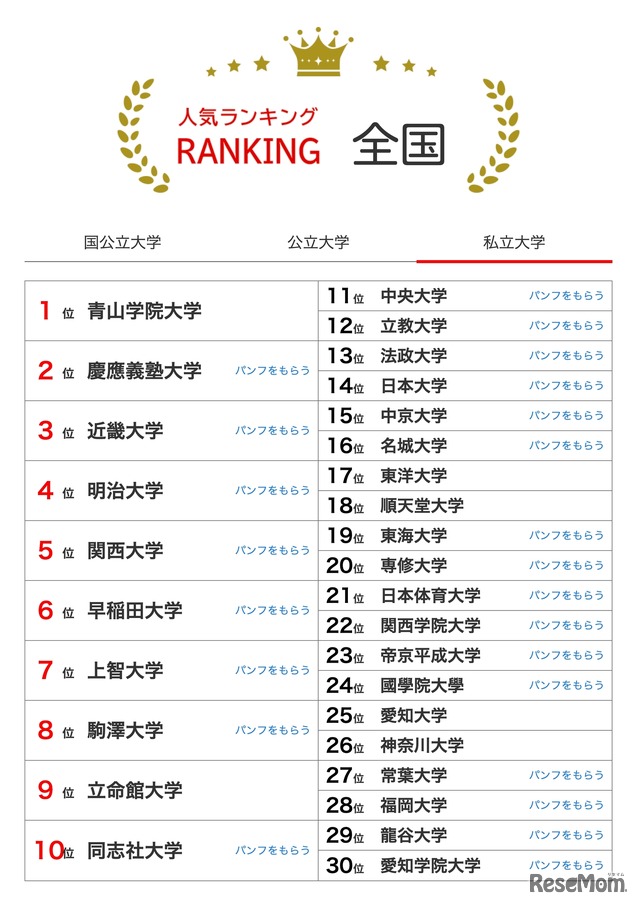 人気ランキング全国版（2025年8月31日）私立大学