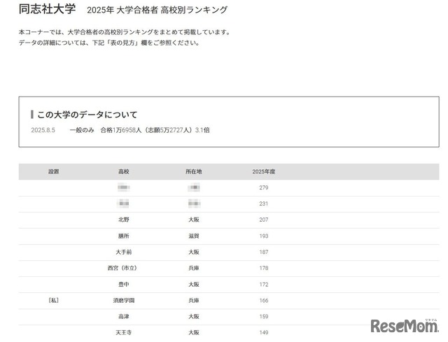 同志社大学2025年 大学合格者 高校別ランキング
