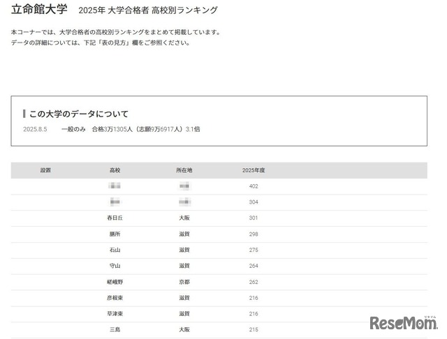 立命館大学2025年 大学合格者 高校別ランキング