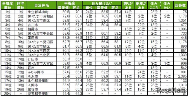 街の幸福度（自治体）ランキング2025　TOP20