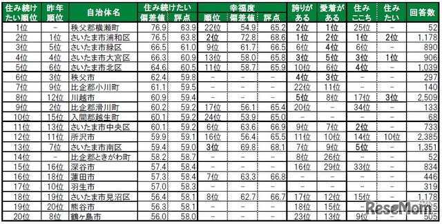 住み続けたい街（自治体）ランキング2025　TOP20